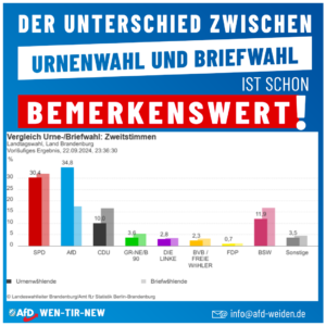 AfD Weiden - Unterschied Urnenwahl - Briefwahl
